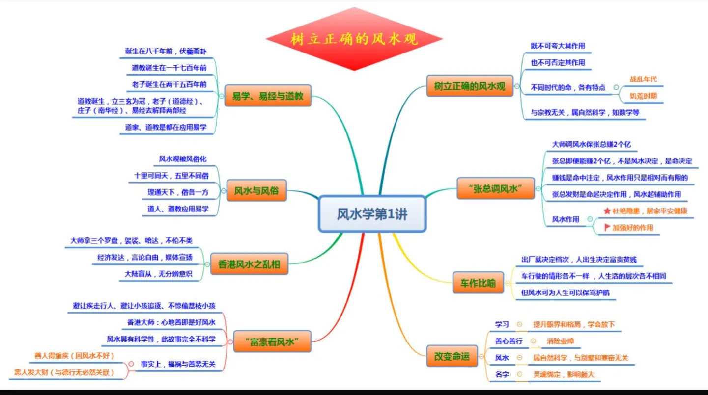 张一指-天象原理与风水学课程（录音+讲义+课堂笔记）_易经玄学资料网